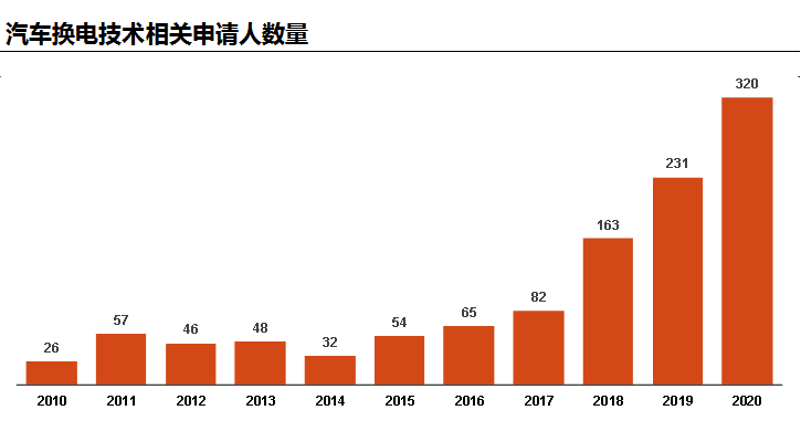 从专利情报一窥汽车换电技术产业化历程