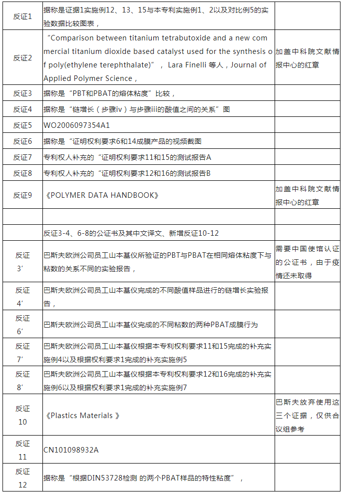 从化工巨头巴斯夫维持可降解塑料基础专利有效性案中,对专利工作有哪些启示? 从化工巨头巴斯夫维持可降解塑料基础专利有效性案中,对专利工作有哪些启示?