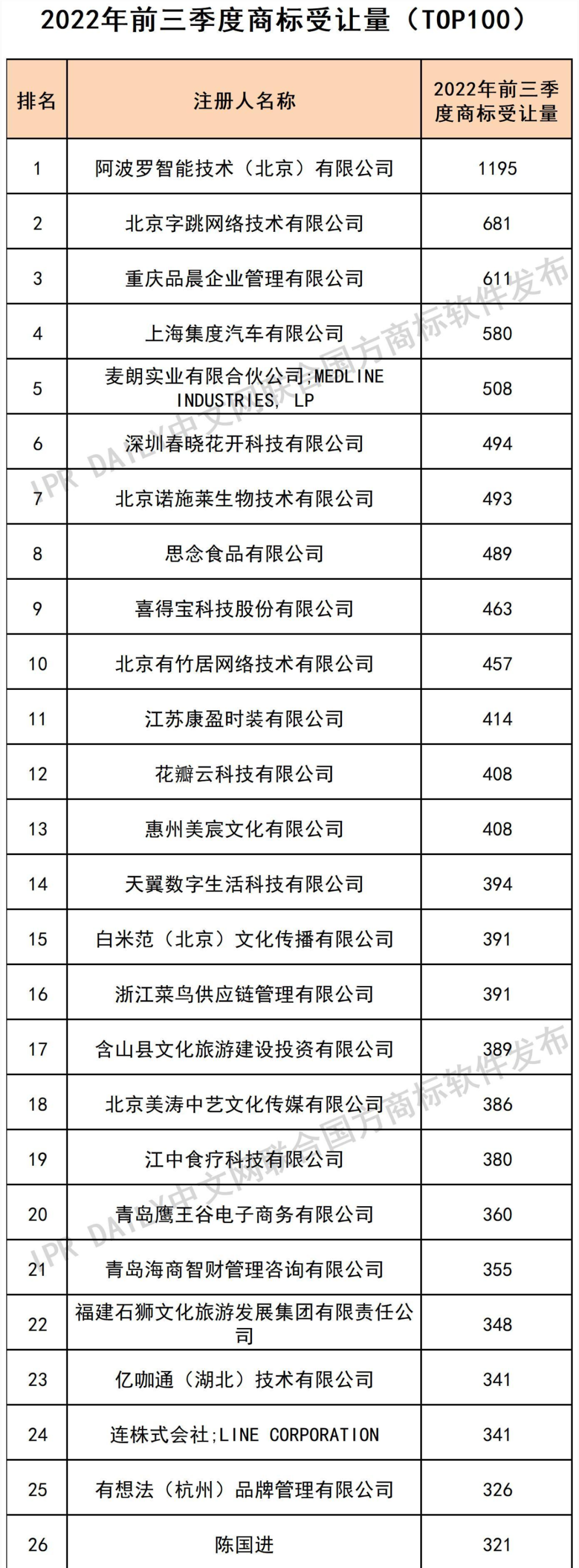 2022年前三季度商标受让量（TOP100）