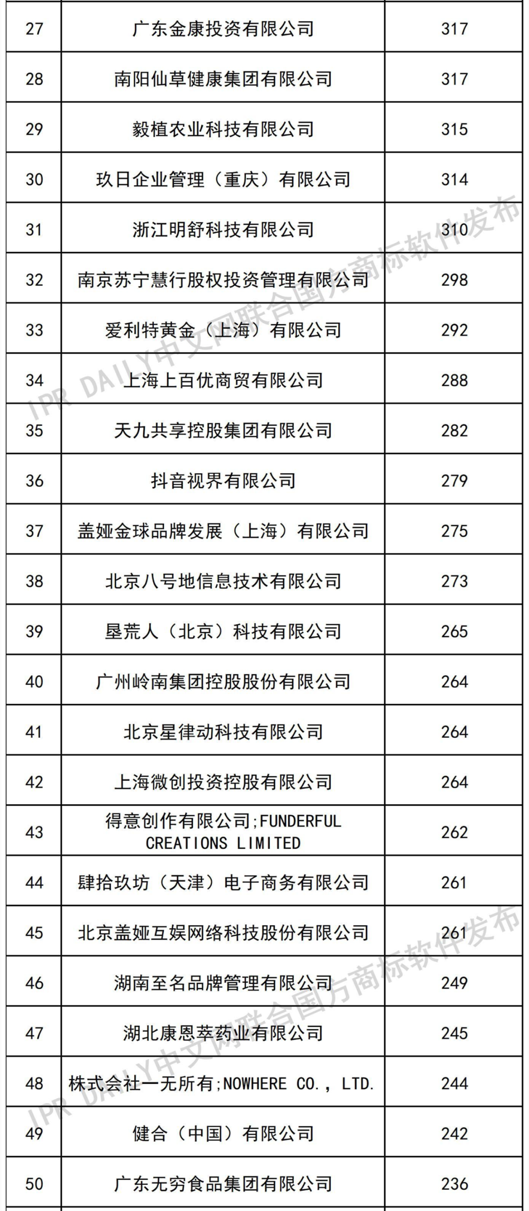 2022年前三季度商标受让量（TOP100）