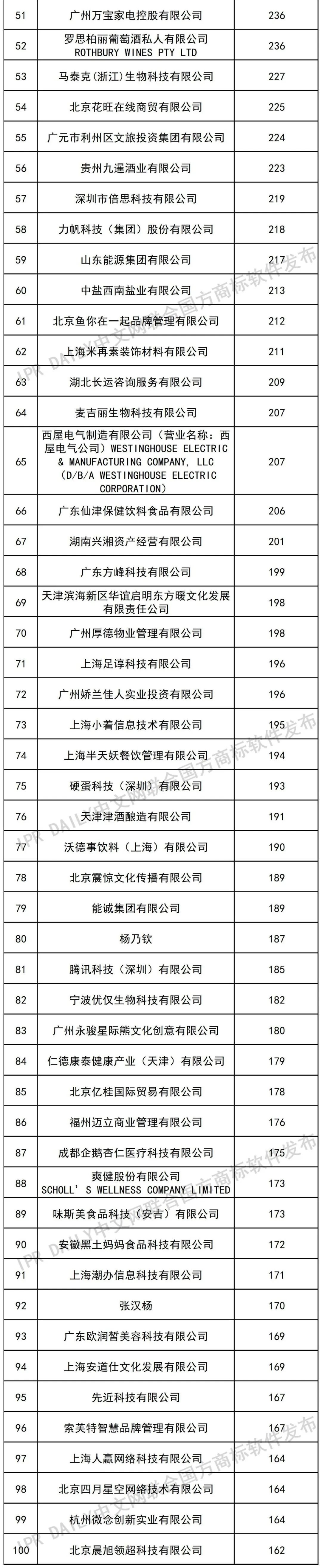 2022年前三季度商标受让量（TOP100）