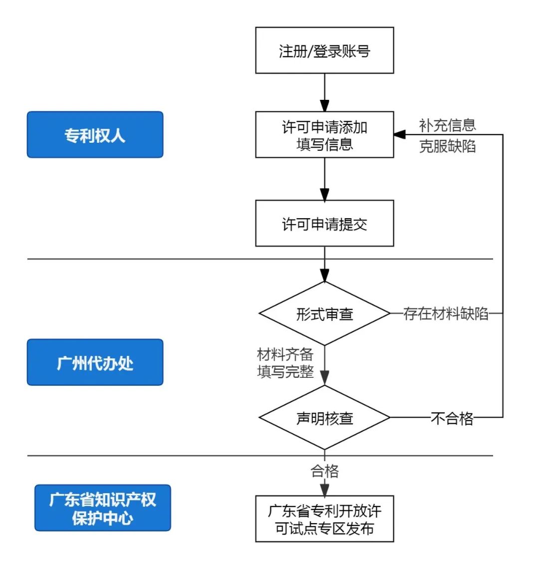 一文读懂：专利开放许可如何发布