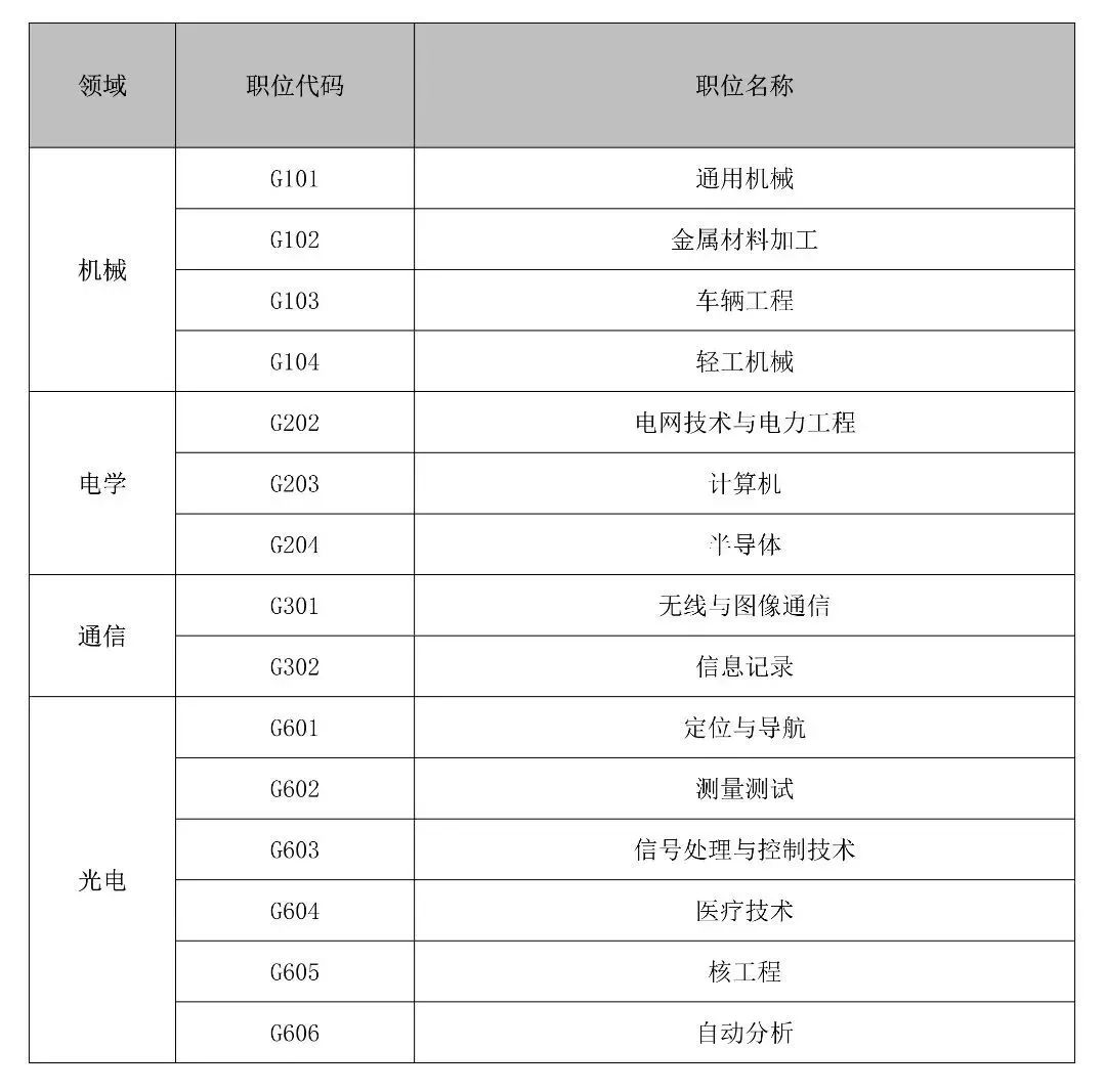 聘！专利审查协作广东中心招聘「专利审查员」