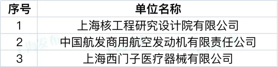 【聚焦】这9家单位和44个项目荣获上海知识产权创新奖 【聚焦】这9家单位和44个项目荣获上海知识产权创新奖