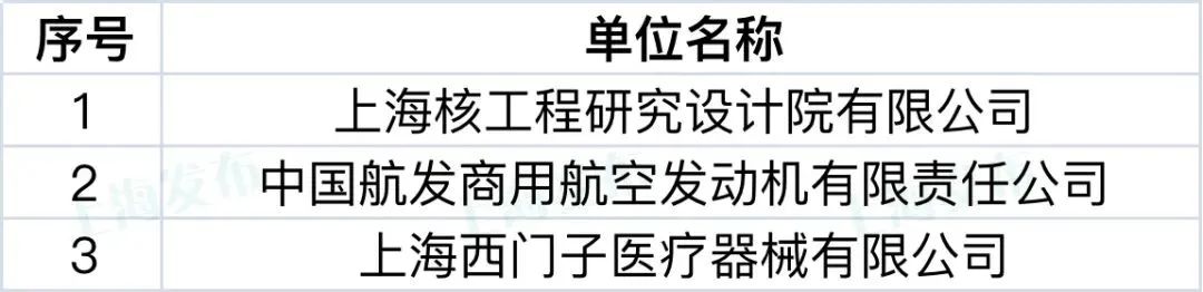 【聚焦】这9家单位和44个项目荣获上海知识产权创新奖