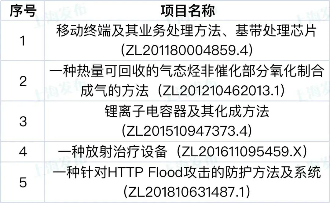 【聚焦】这9家单位和44个项目荣获上海知识产权创新奖