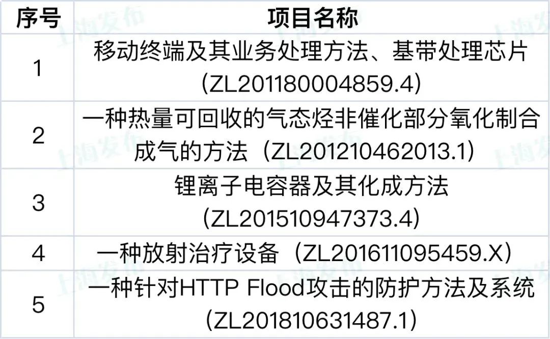 【聚焦】这9家单位和44个项目荣获上海知识产权创新奖 【聚焦】这9家单位和44个项目荣获上海知识产权创新奖