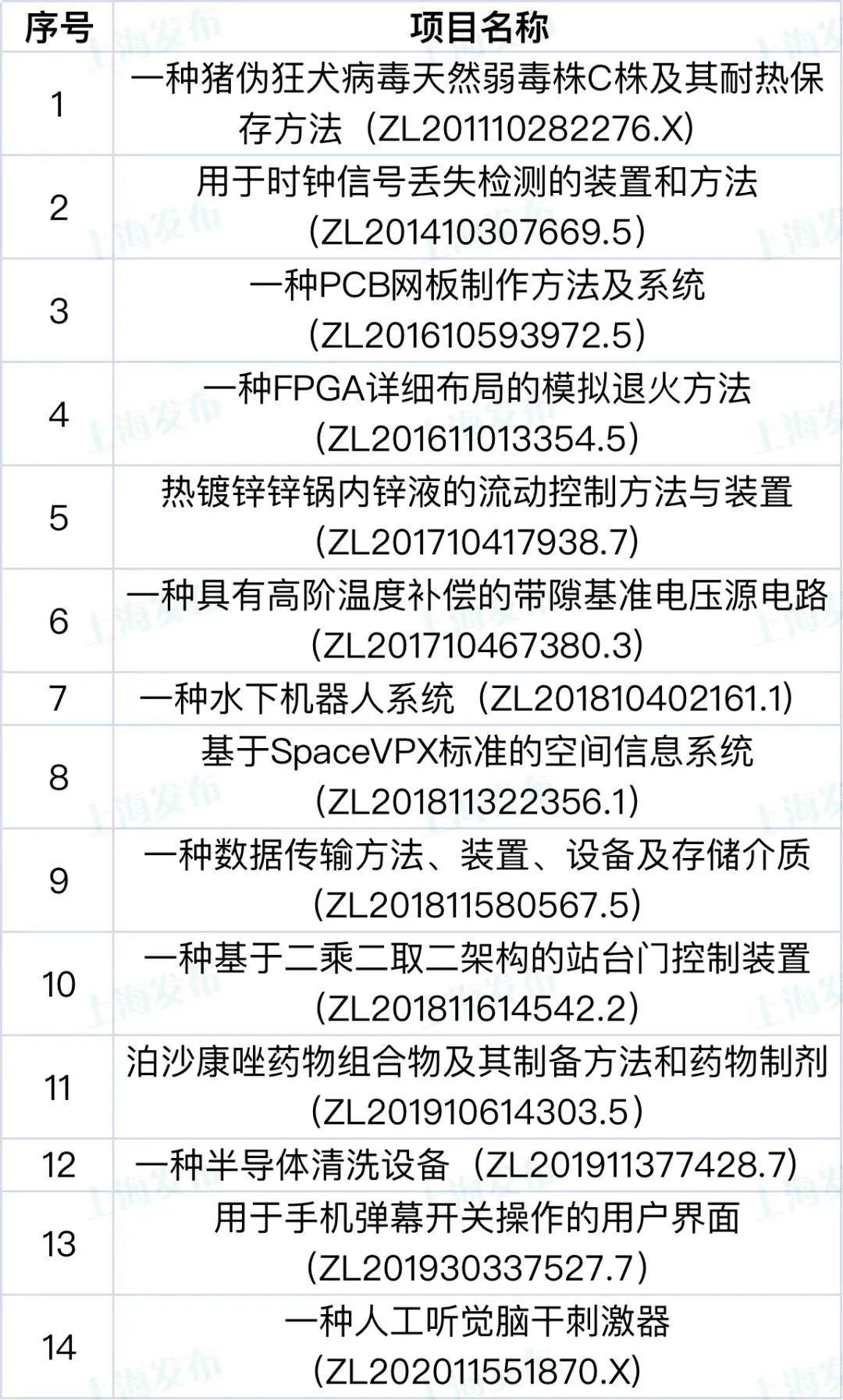 【聚焦】这9家单位和44个项目荣获上海知识产权创新奖 【聚焦】这9家单位和44个项目荣获上海知识产权创新奖
