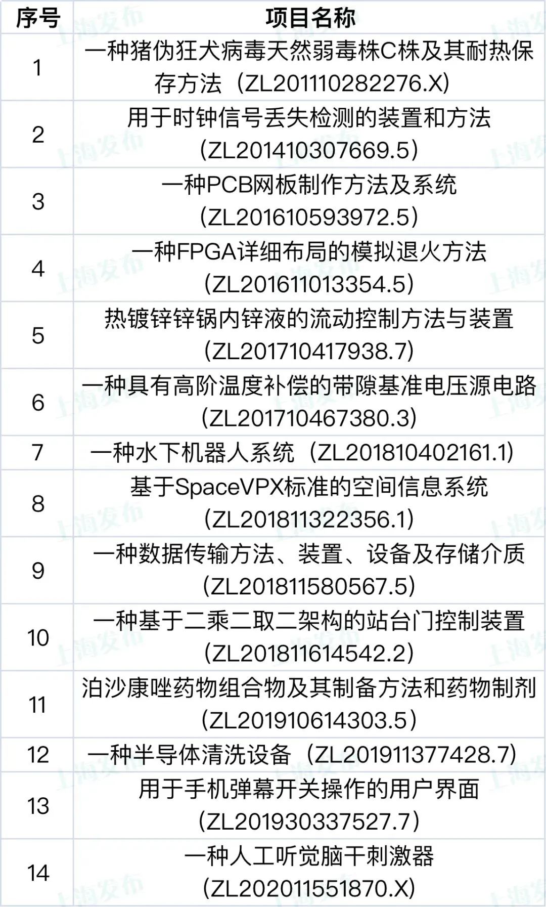 【聚焦】这9家单位和44个项目荣获上海知识产权创新奖