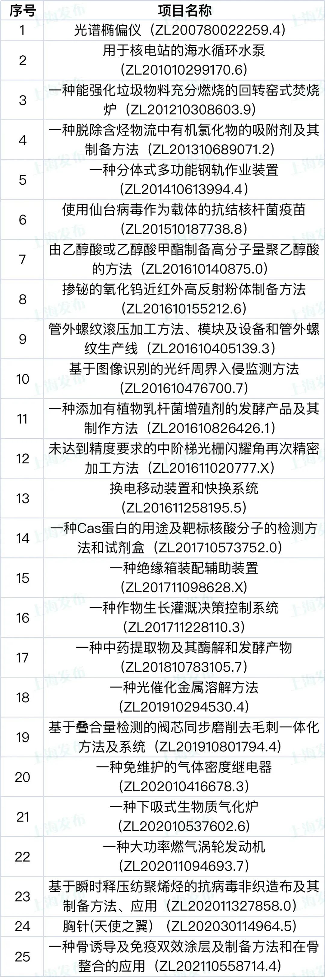 【聚焦】这9家单位和44个项目荣获上海知识产权创新奖