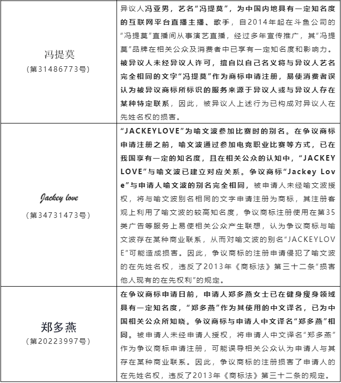 浅析商标异议、无效案件中关于损害他人姓名权案件的审查审理 浅析商标异议、无效案件中关于损害他人姓名权案件的审查审理