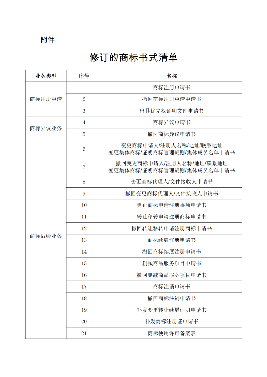 国知局：自2022年12月1日启用新版商标书式！