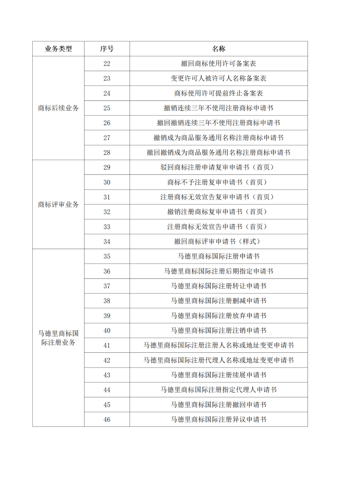 国知局：自2022年12月1日启用新版商标书式！