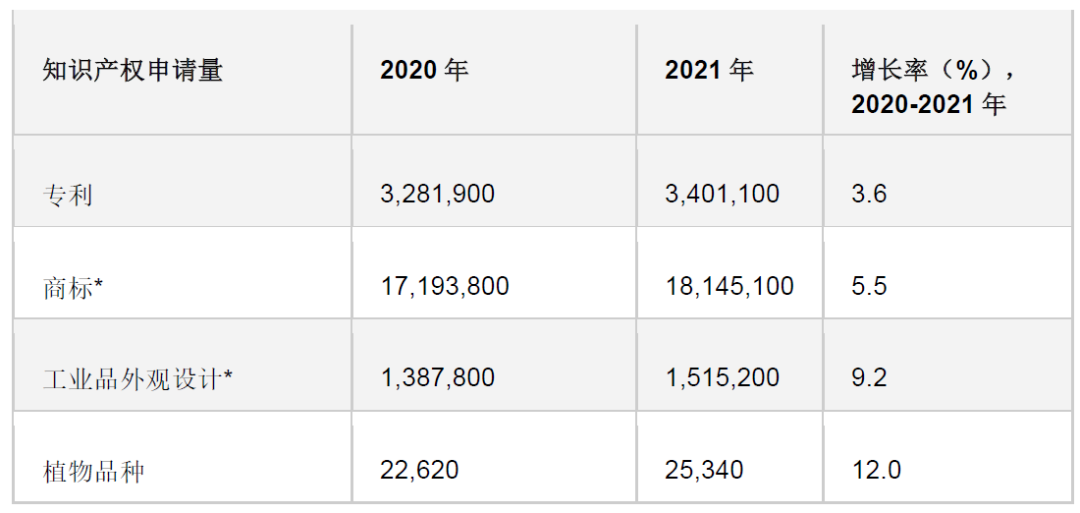 WIPO 中国：2022年《世界知识产权指标》报告 | 2021年全球知识产权申请量创历史新高，亚洲推动增长