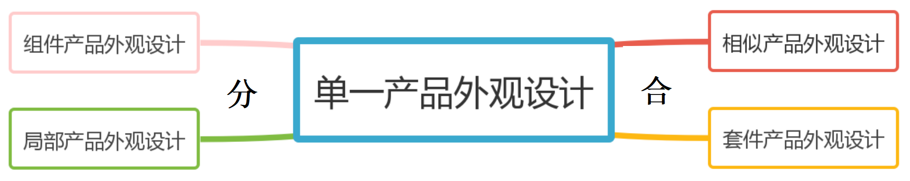 从“分”与“合”的角度谈外观设计专利的申请策略 从“分”与“合”的角度谈外观设计专利的申请策略