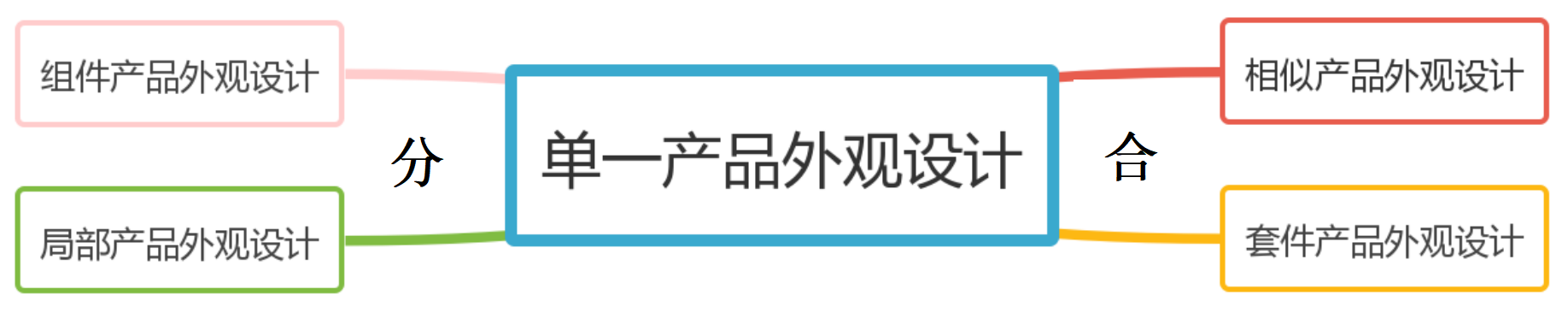 从“分”与“合”的角度谈外观设计专利的申请策略