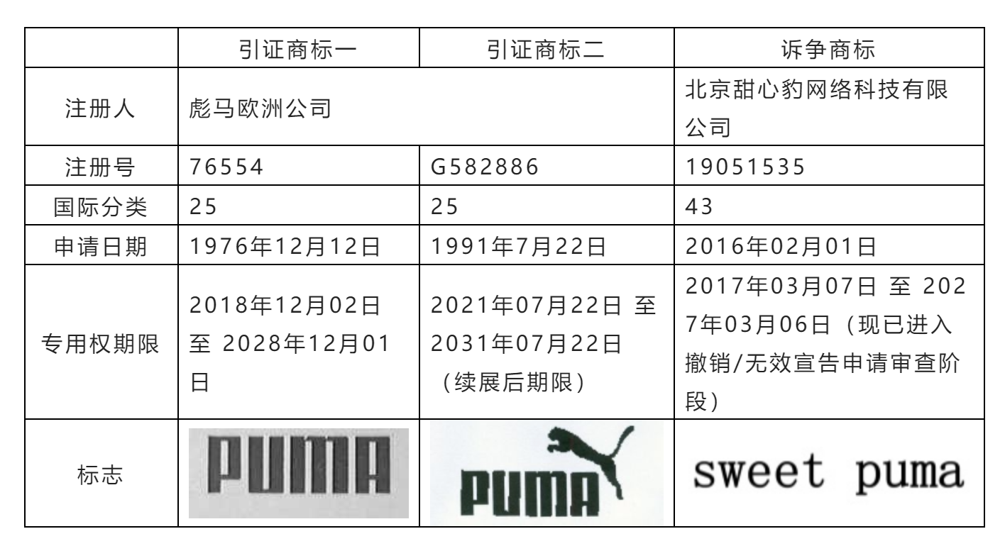 从彪马欧洲公司商标权无效宣告请求行政纠纷案看驰名商标跨类保护问题 从彪马欧洲公司商标权无效宣告请求行政纠纷案看驰名商标跨类保护问题