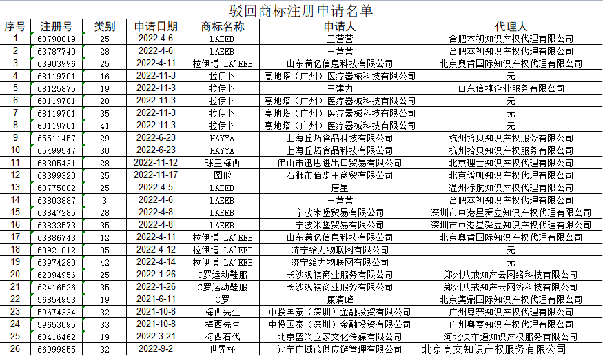 国知局：驳回“世界杯” “拉伊卜”等26件商标，对“LAEEBS”商标依职权宣告无效 | 附名单