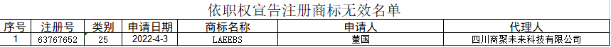 国知局：驳回“世界杯” “拉伊卜”等26件商标，对“LAEEBS”商标依职权宣告无效 | 附名单