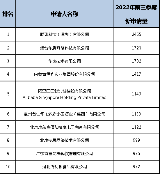 2022年前三季度中国商标大数据报告！