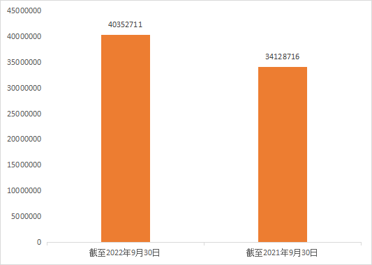 2022年前三季度中国商标大数据报告！