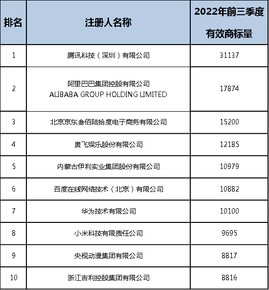 2022年前三季度中国商标大数据报告！