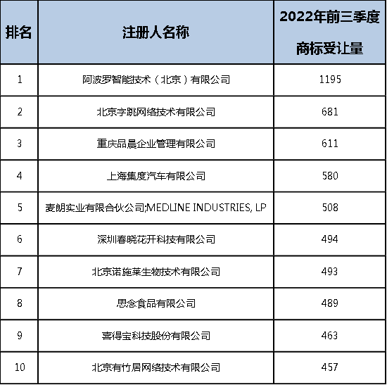 2022年前三季度中国商标大数据报告！