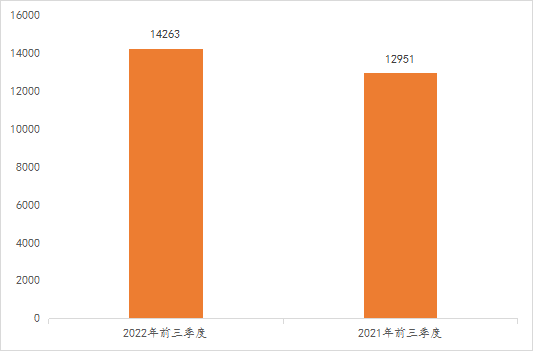 2022年前三季度中国商标大数据报告！