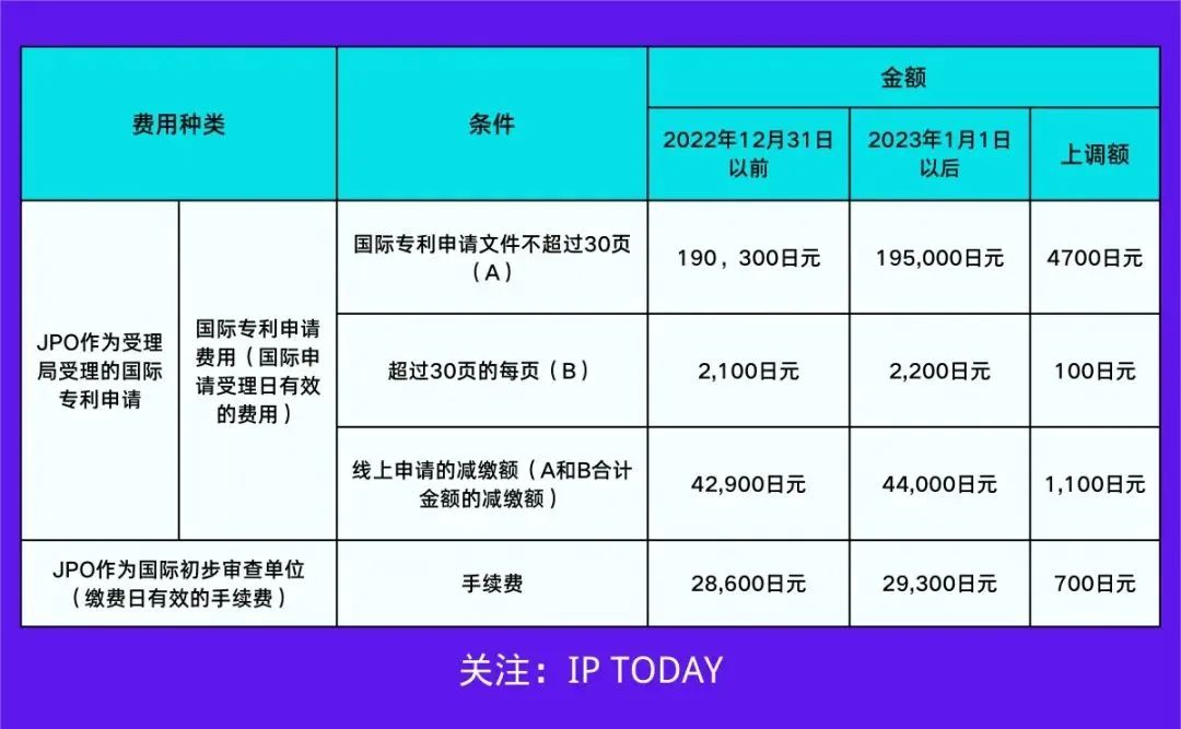#晨报#宏景科技深交所上市，曾质押两项专利借款2000万元；2023年1月1日起！日本PCT国际专利申请相关官费调整