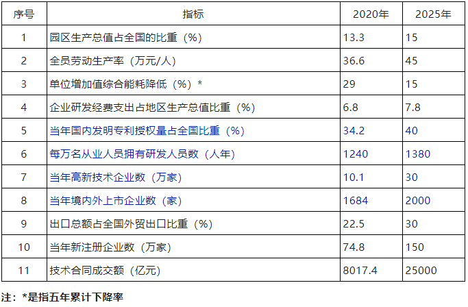 科技部：到2025年，高新区内高新技术企业数达到30万家！