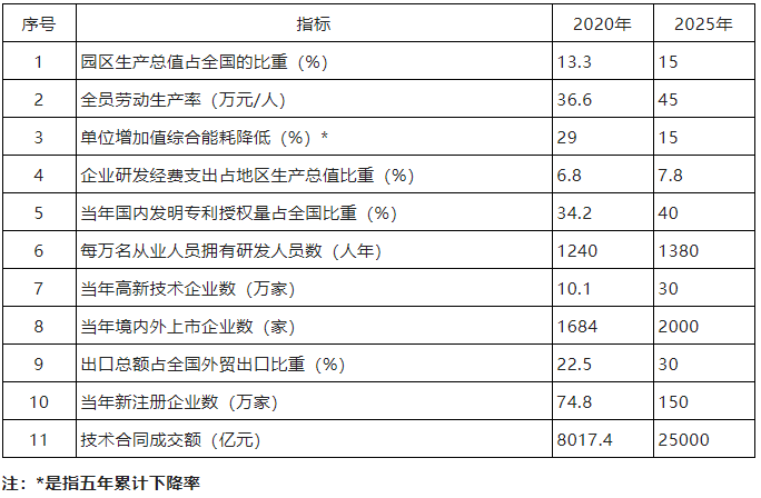 科技部：到2025年，高新区内高新技术企业数达到30万家！