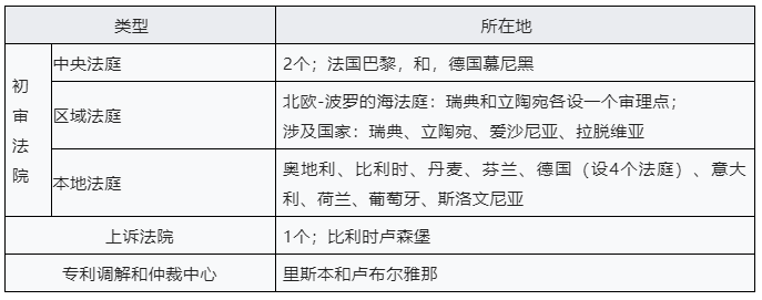 企业海外知识产权保护与布局系列文章（十八）│ 欧洲单一专利和统一专利法院制度介绍（下）