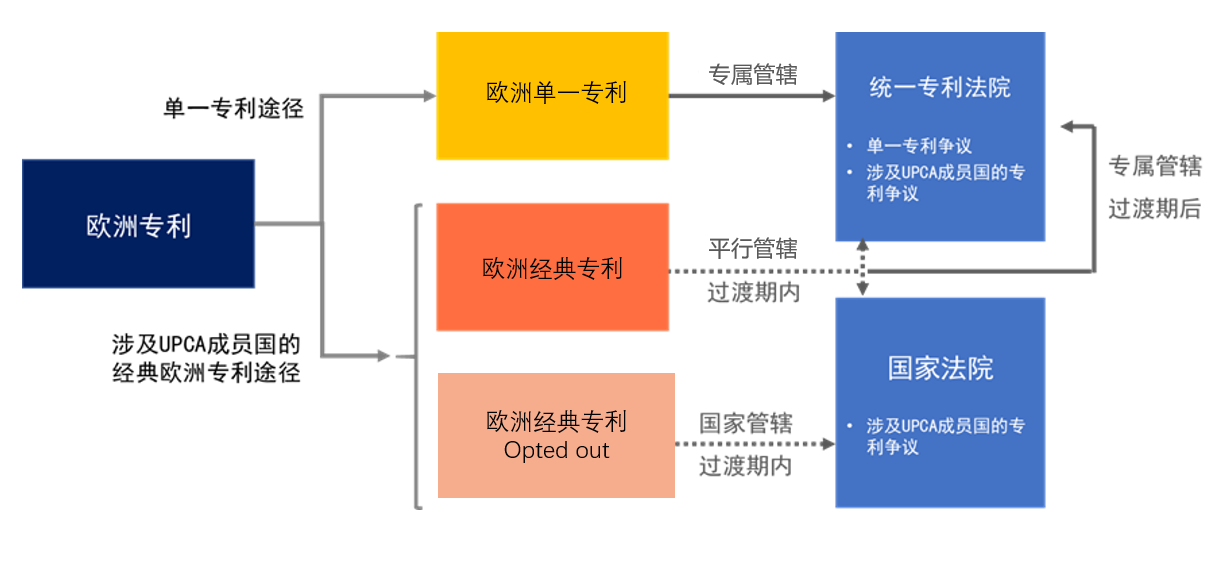 企业海外知识产权保护与布局系列文章（十八）│ 欧洲单一专利和统一专利法院制度介绍（下）