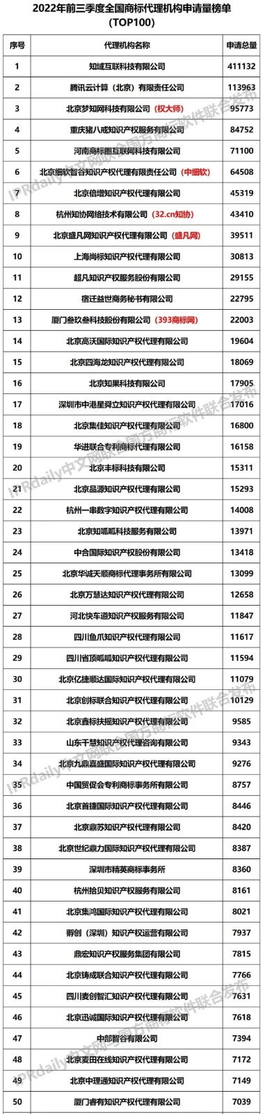 2022年前三季度全国商标代理机构申请量榜单（TOP100）