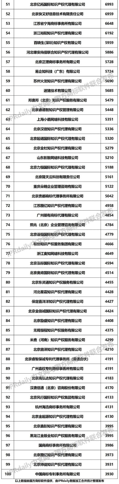2022年前三季度全国商标代理机构申请量榜单(TOP100) 2022年前三季度全国商标代理机构申请量榜单(TOP100)