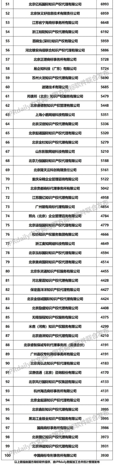 2022年前三季度全国商标代理机构申请量榜单（TOP100）