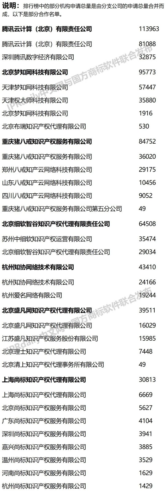 2022年前三季度全国商标代理机构申请量榜单(TOP100) 2022年前三季度全国商标代理机构申请量榜单(TOP100)