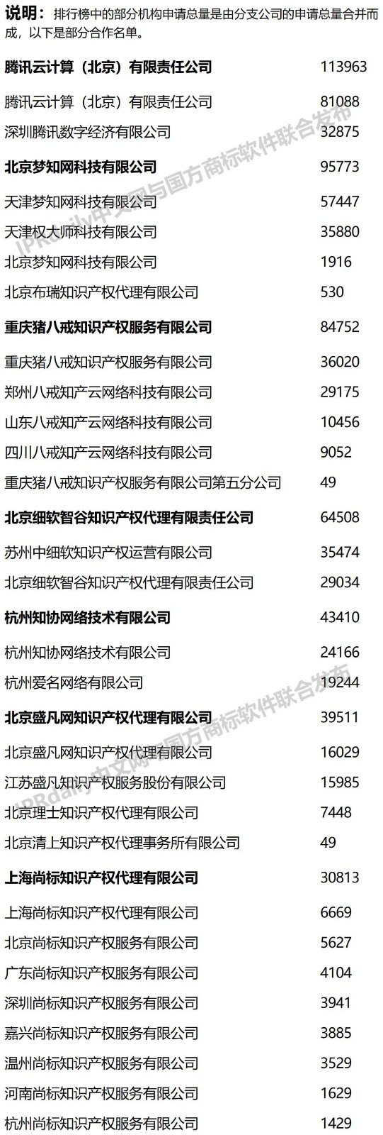 2022年前三季度全国商标代理机构申请量榜单（TOP100）