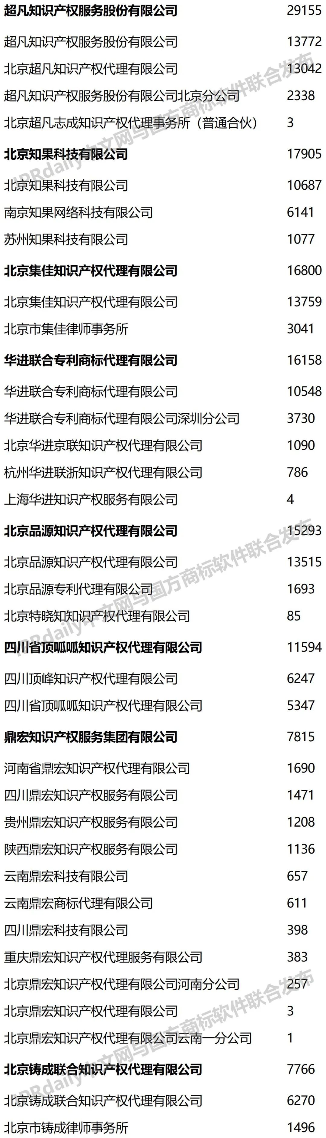 2022年前三季度全国商标代理机构申请量榜单(TOP100) 2022年前三季度全国商标代理机构申请量榜单(TOP100)