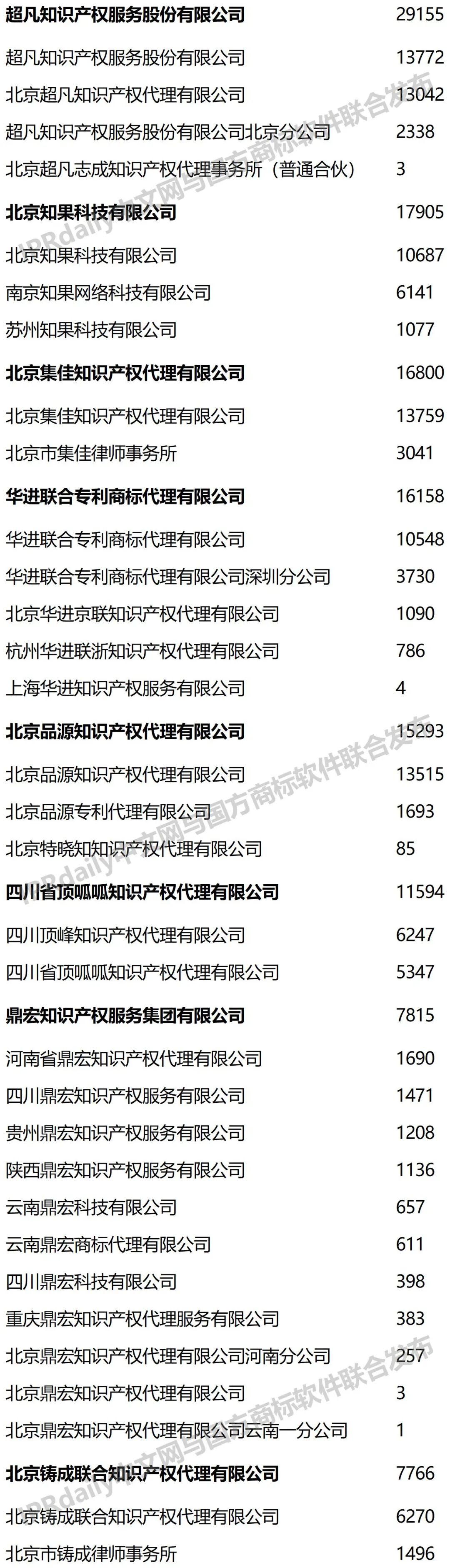 2022年前三季度全国商标代理机构申请量榜单（TOP100）