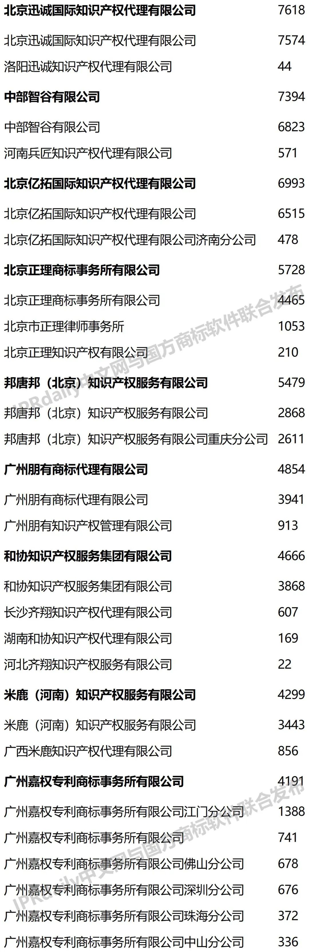 2022年前三季度全国商标代理机构申请量榜单(TOP100) 2022年前三季度全国商标代理机构申请量榜单(TOP100)