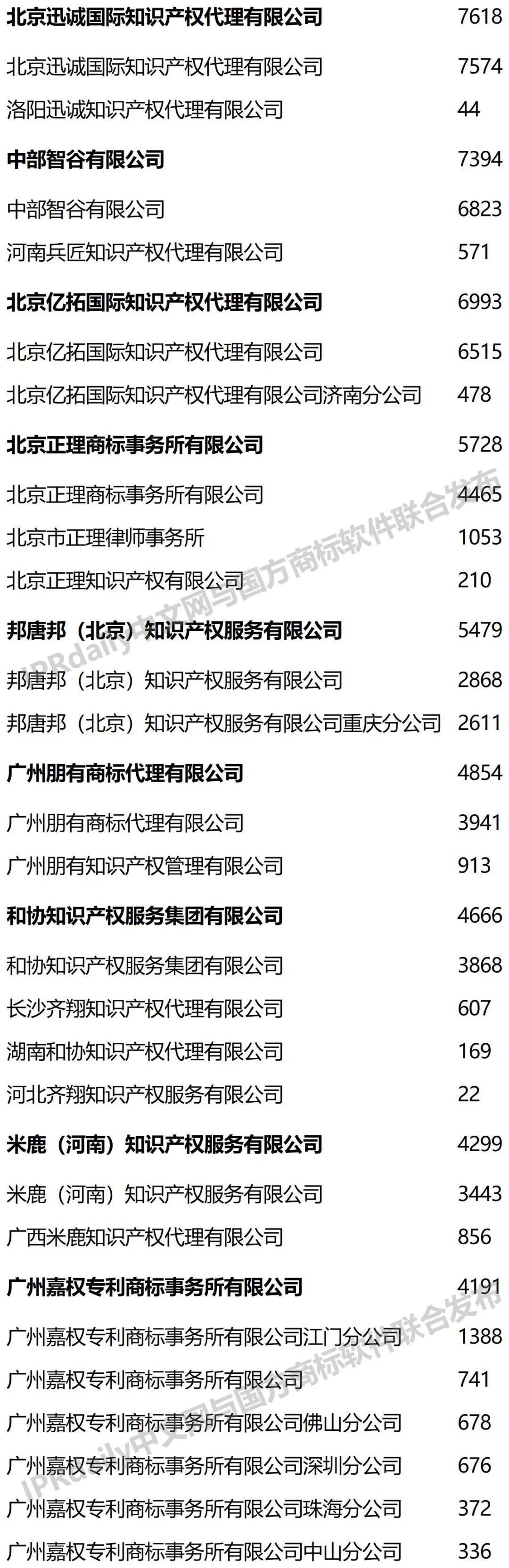 2022年前三季度全国商标代理机构申请量榜单（TOP100）