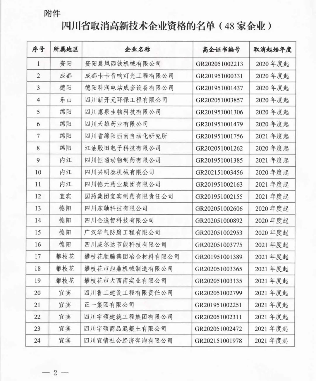 105家企业被取消企业高新技术资格！