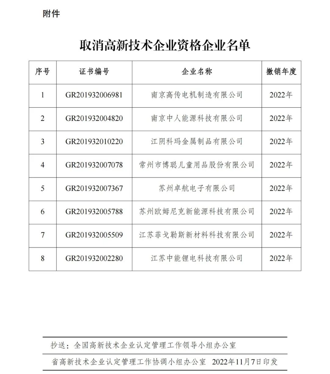 105家企业被取消企业高新技术资格! 105家企业被取消企业高新技术资格!