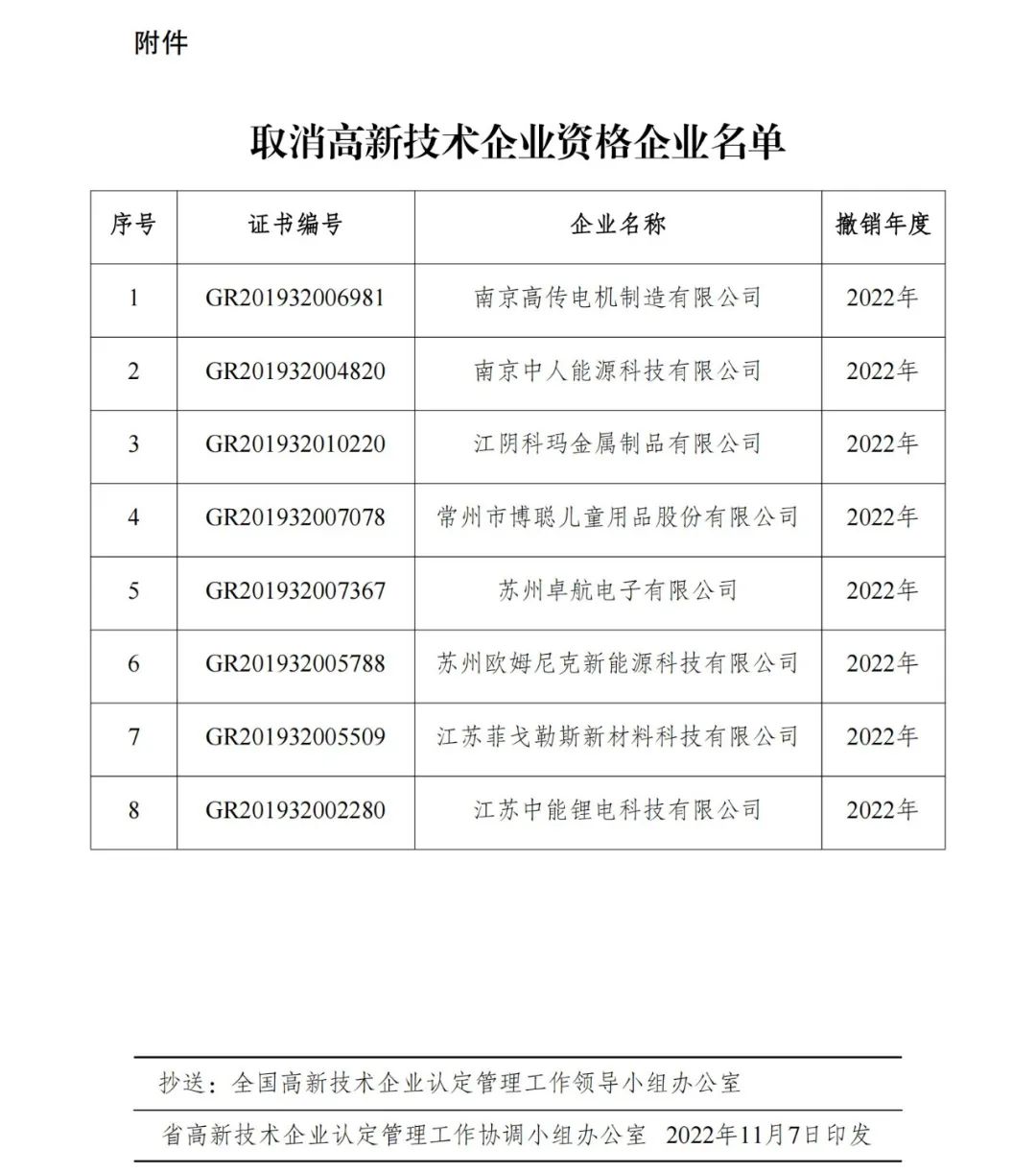 105家企业被取消企业高新技术资格！