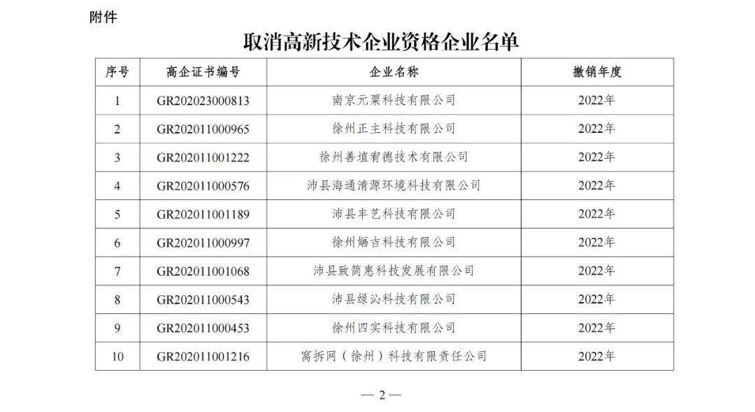 105家企业被取消企业高新技术资格! 105家企业被取消企业高新技术资格!