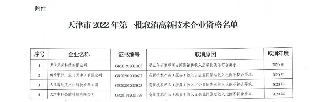 105家企业被取消企业高新技术资格! 105家企业被取消企业高新技术资格!