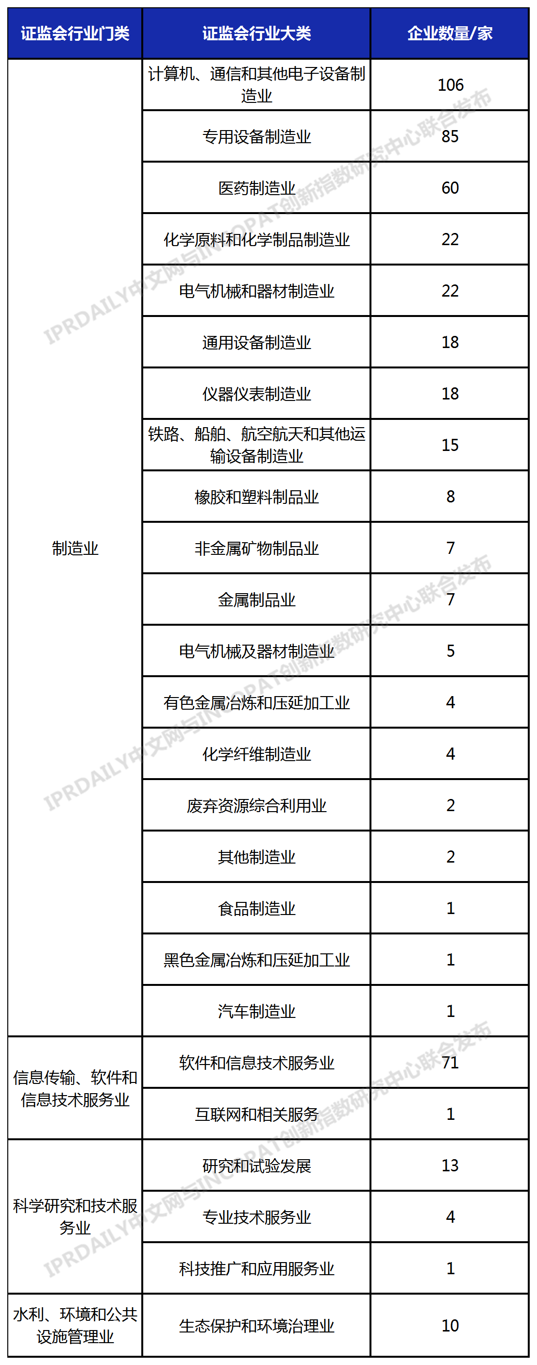 科创板488家上市企业有效发明专利排行榜