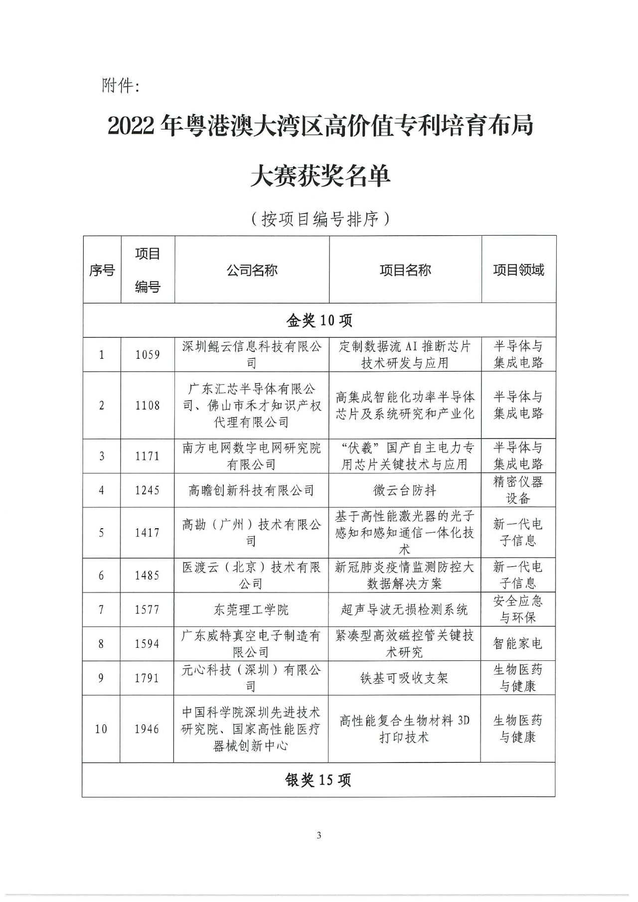 2022年湾高赛获奖名单正式揭晓！