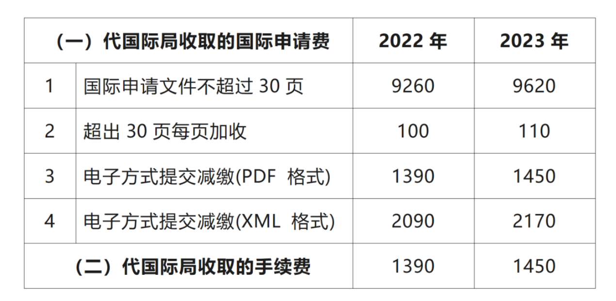 2023年1月1日起！PCT申请国际阶段费用上涨｜附费用标准